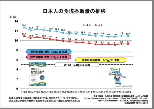日本人の食塩摂取量のグラフ
